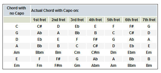 Capo Chart